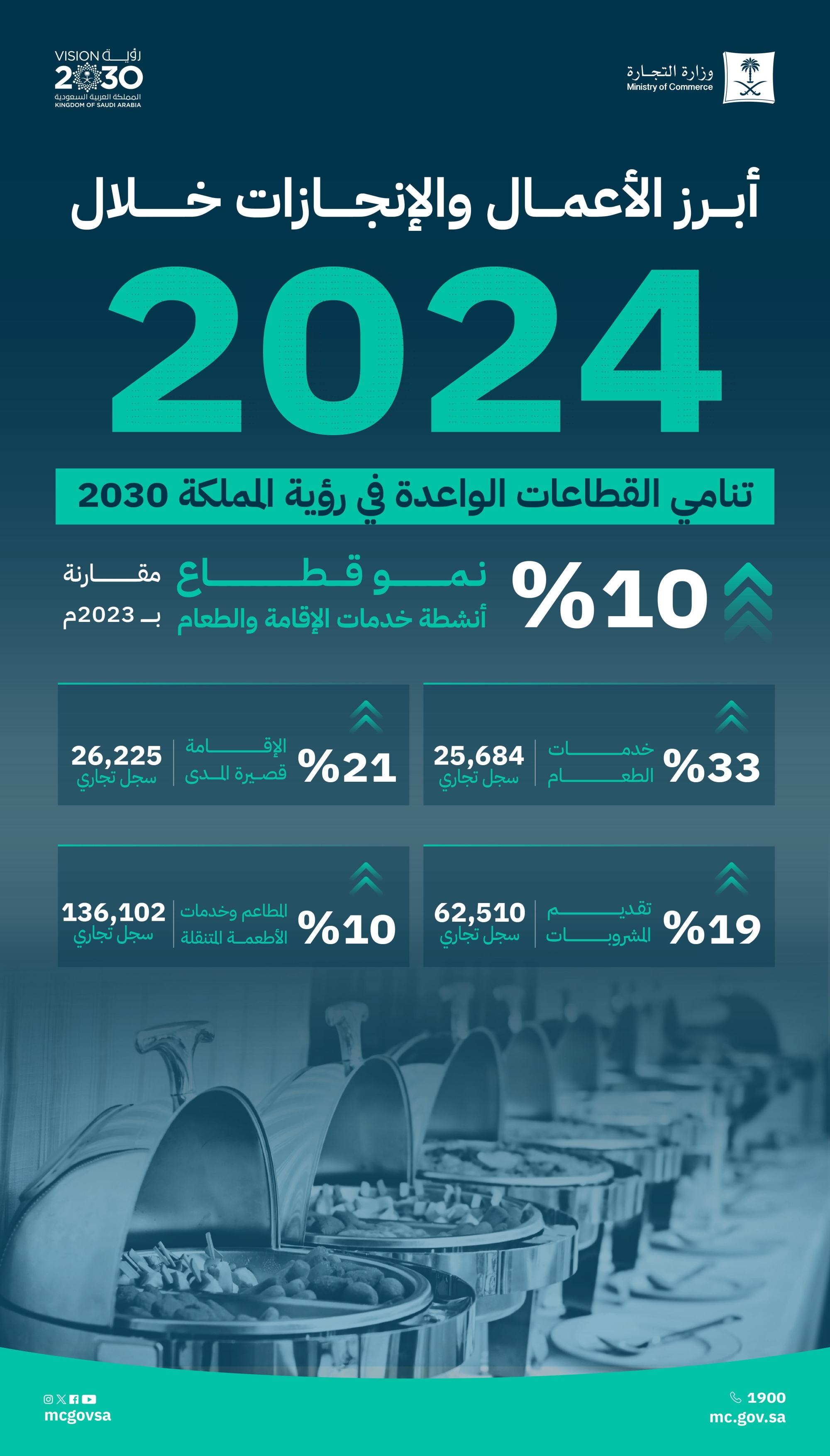 "التجارة": نمو قطاع خدمات الإقامة والطعام بنسبة 10% خلال العام 2024