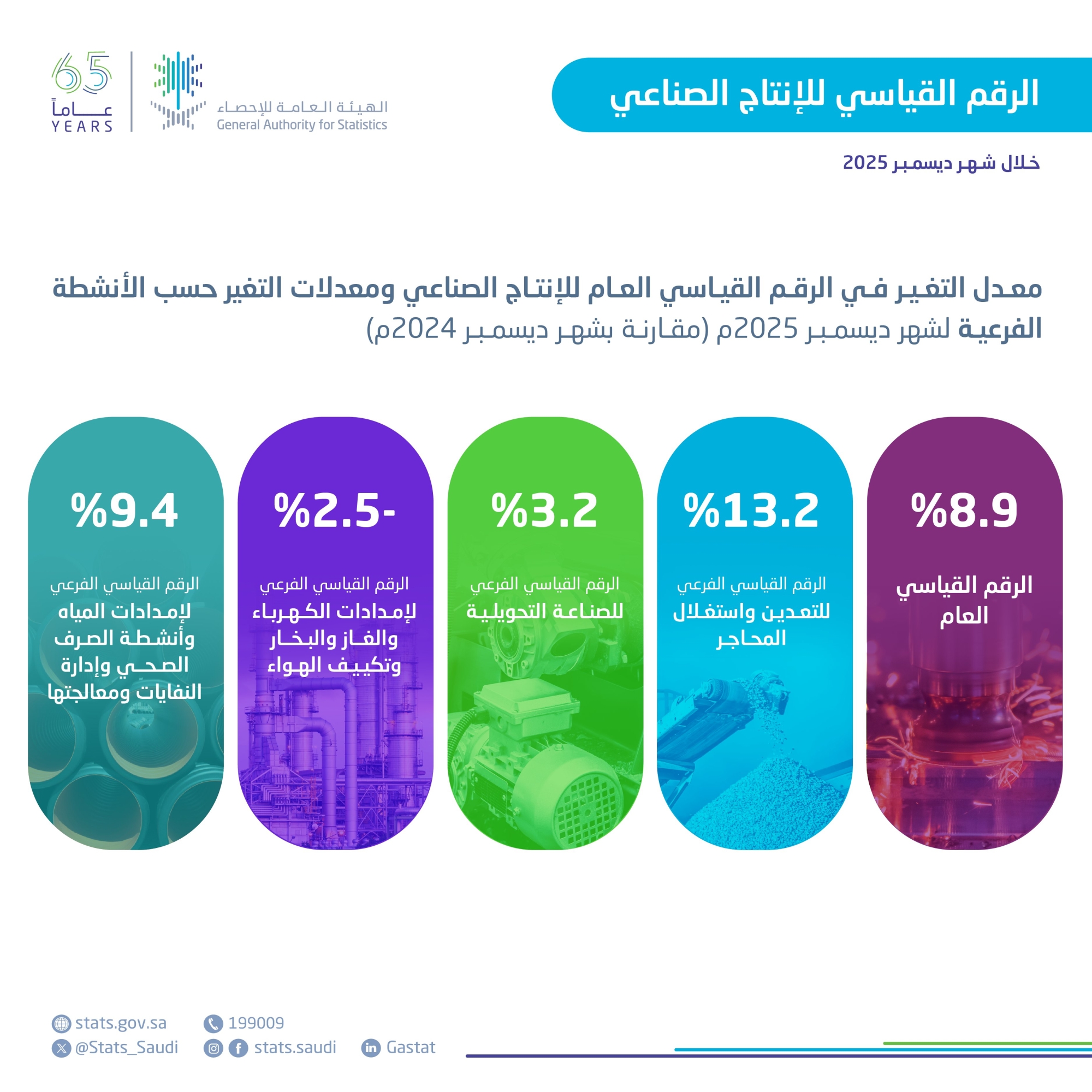 الرقم القياسي الفرعي لنشاط التعدين واستغلال المحاجر ارتفع بنسبة 13.2%
