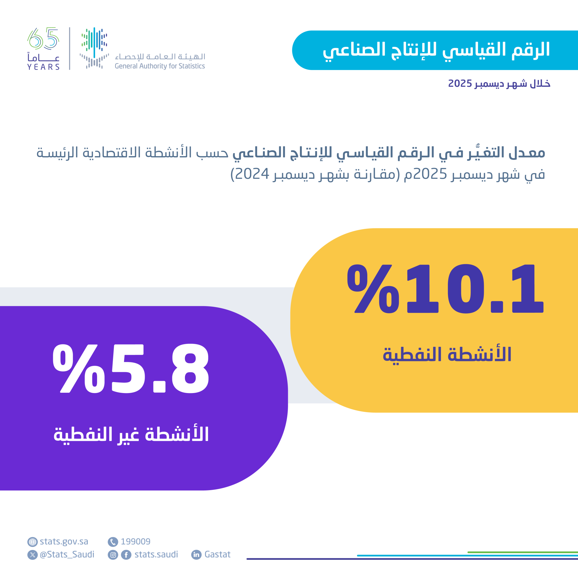 الرقم القياسي الفرعي لنشاط التعدين واستغلال المحاجر ارتفع بنسبة 13.2%