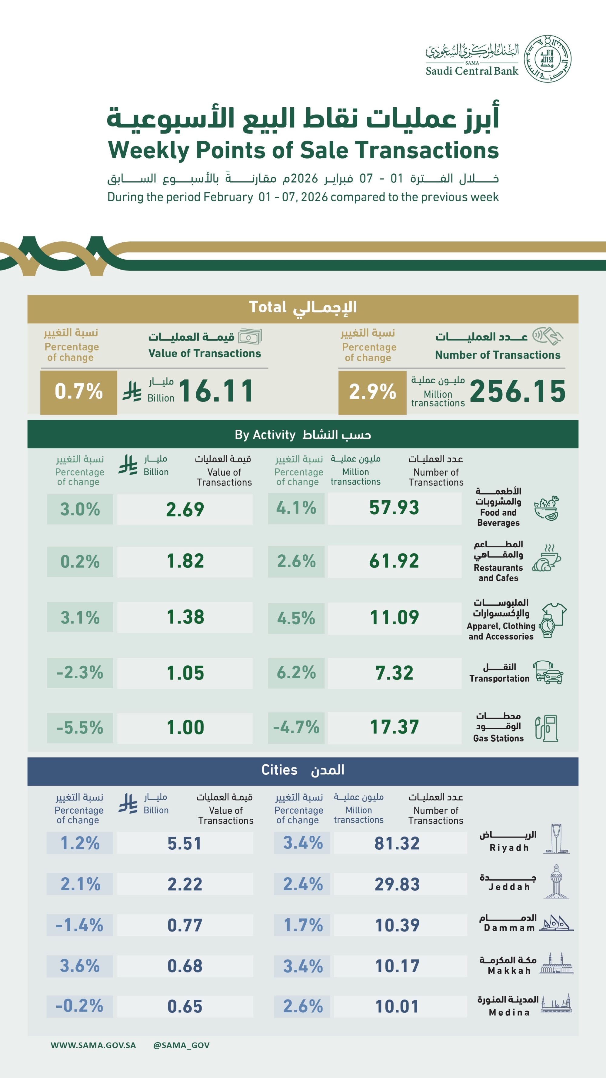  ارتفاع في قيمة العمليات