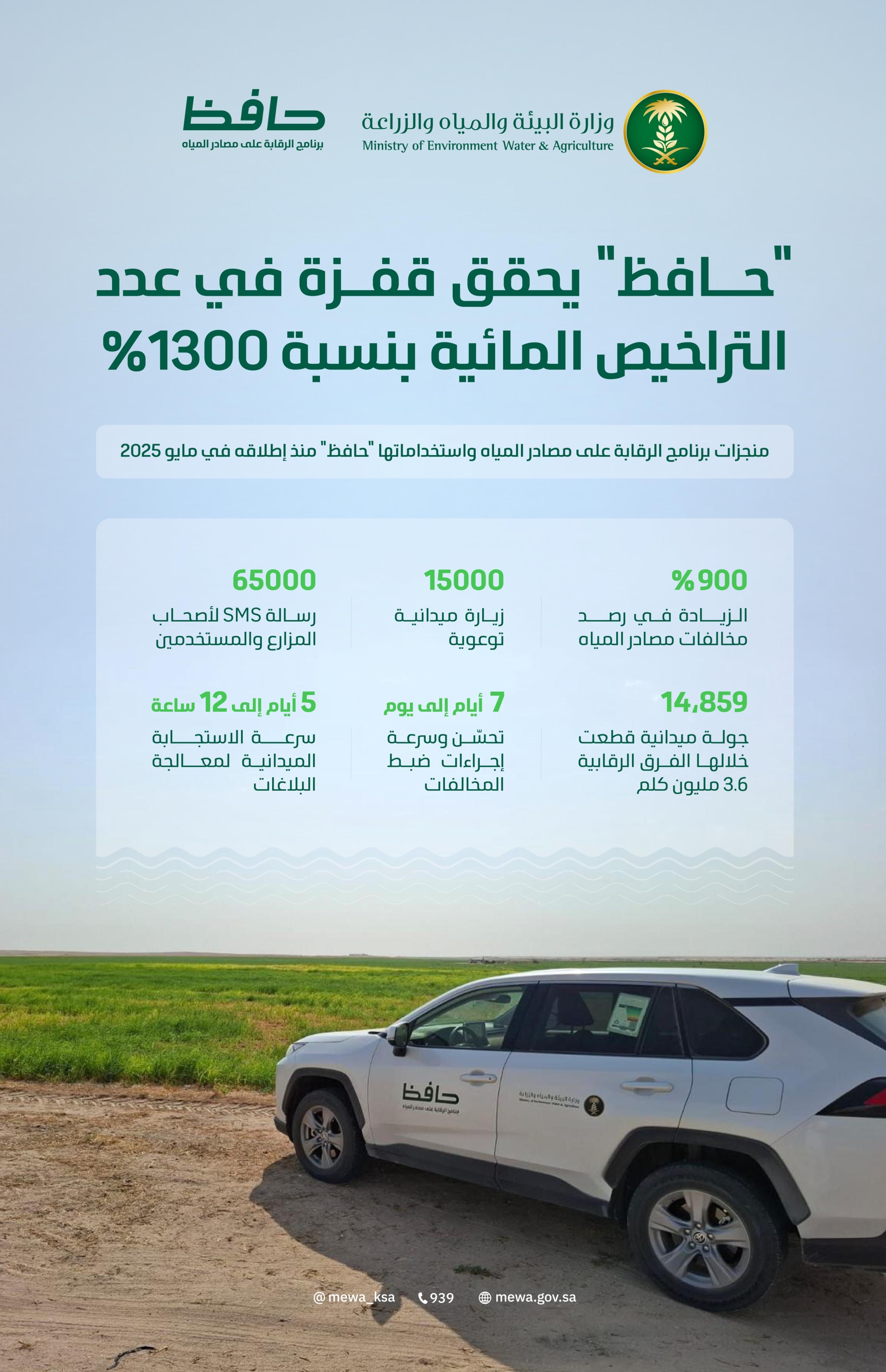 قفزة في التراخيص المائية بنموها 1300% خلال 2025