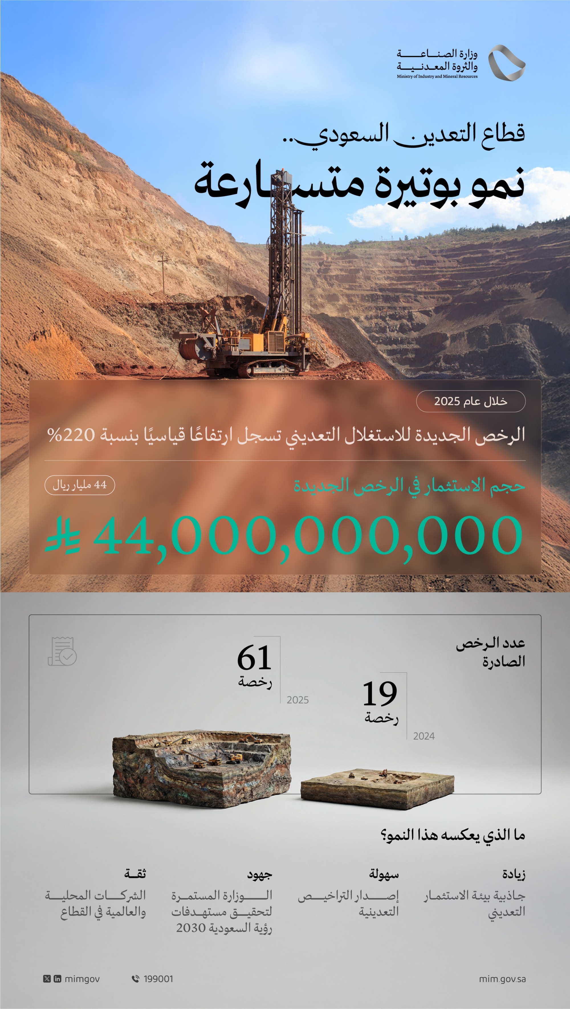 رخص الاستغلال التعديني تقفز 220% خلال 2025