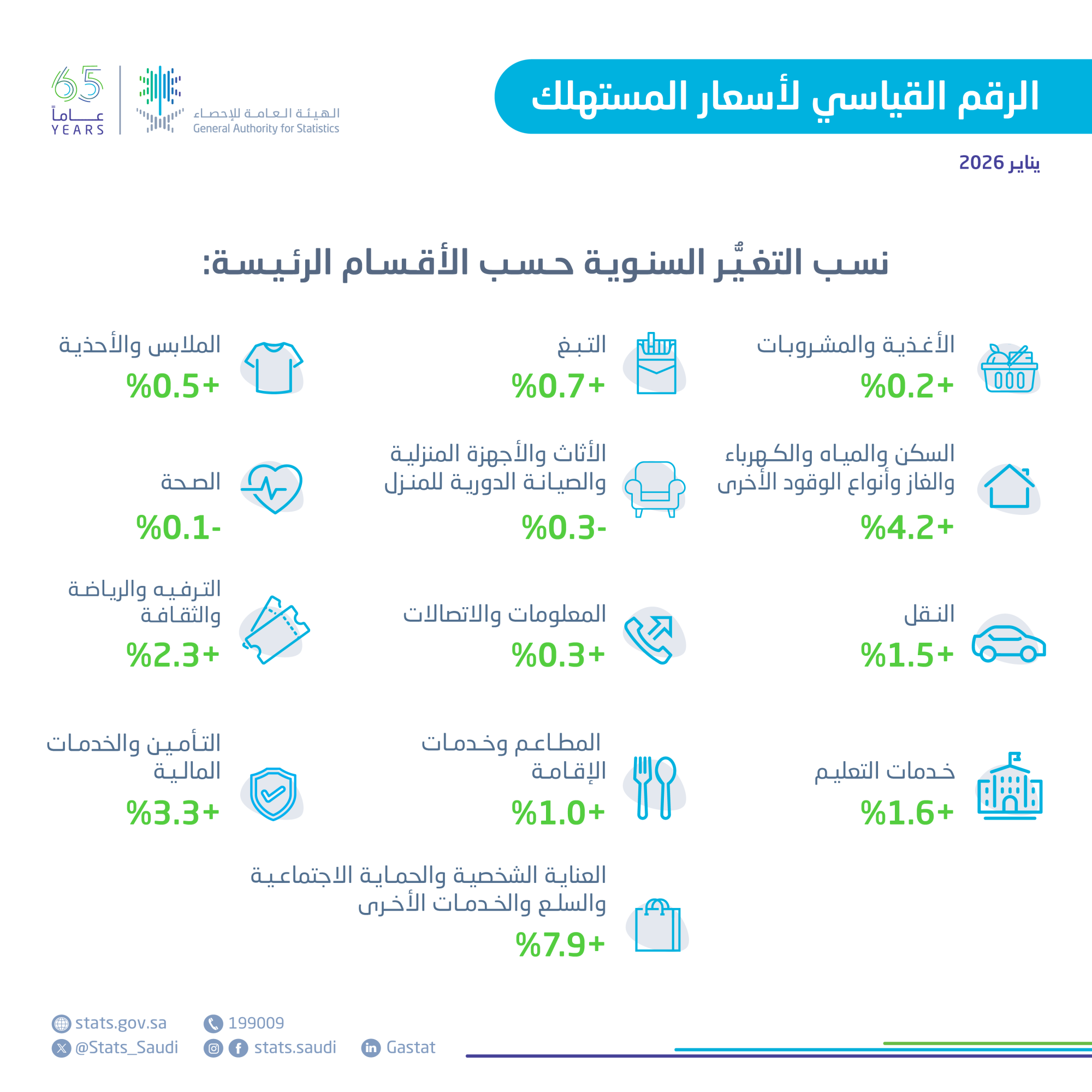"الإحصاء": التضخم يسجل 1.8% في يناير 2026