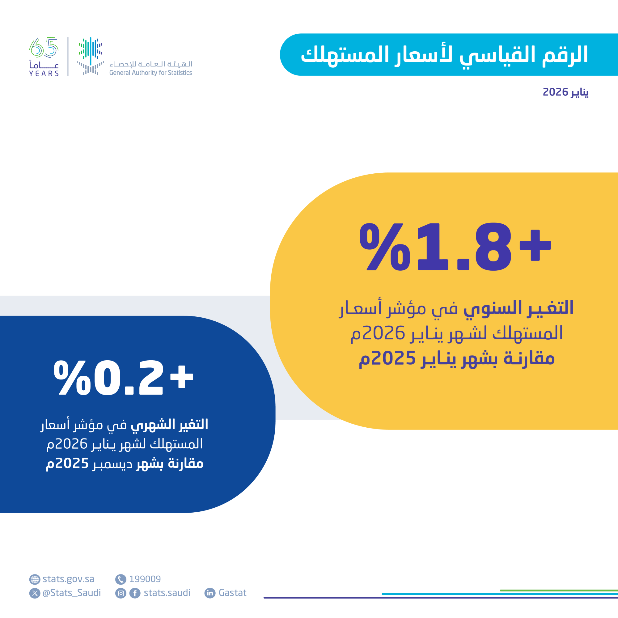 "الإحصاء": التضخم يسجل 1.8% في يناير 2026