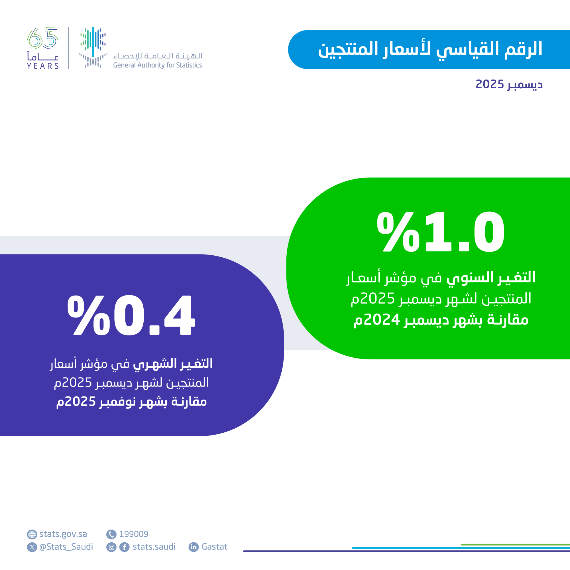 ارتفاع أسعار المنتجين 1% في ديسمبر 2025
