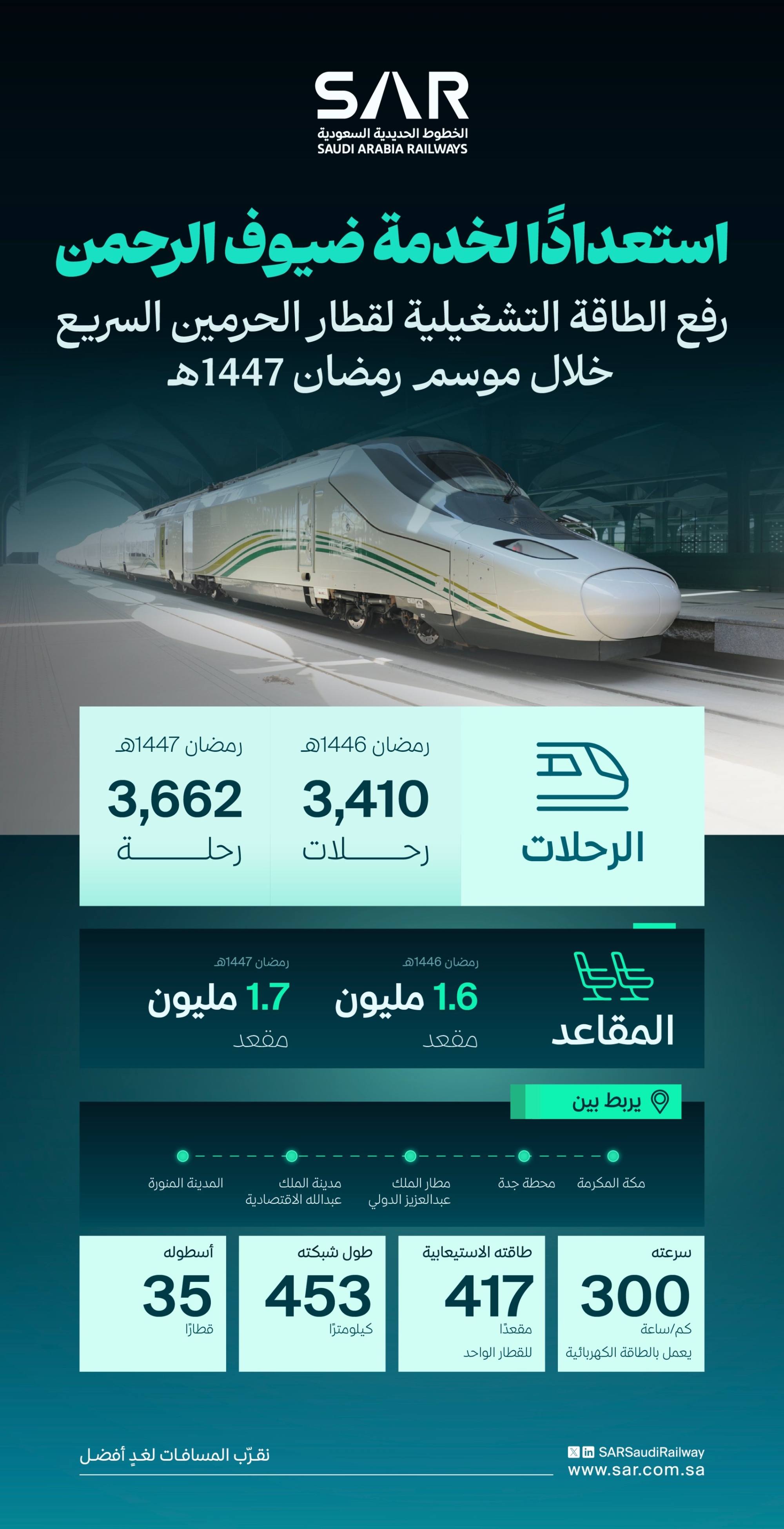 رفع الطاقة الاستيعابية لقطار الحرمين خلال رمضان