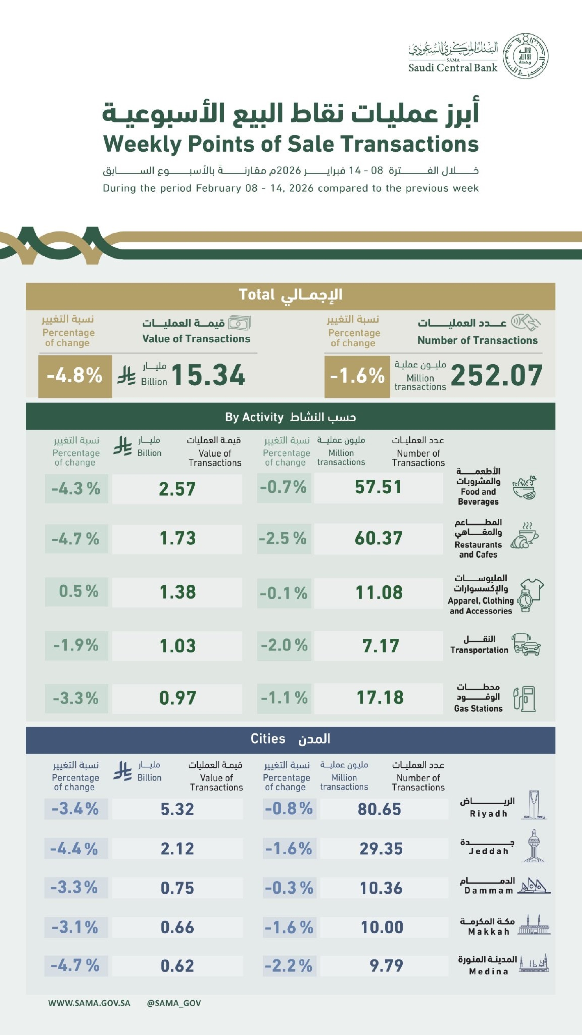 خلال الفترة من 8 إلى 14 فبراير 2026