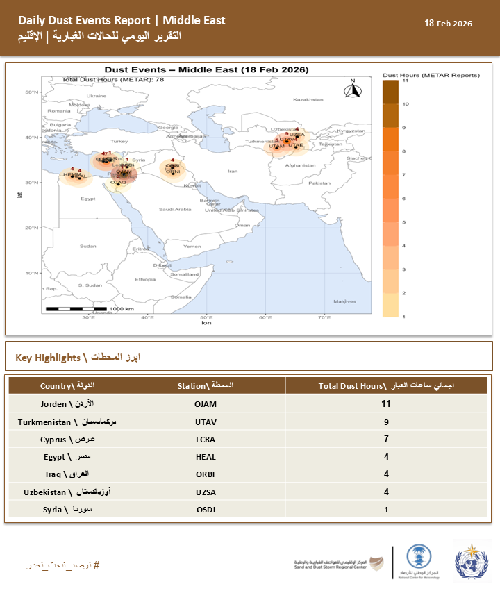المملكة لم تسجل أي حالة غبارية الأربعاء