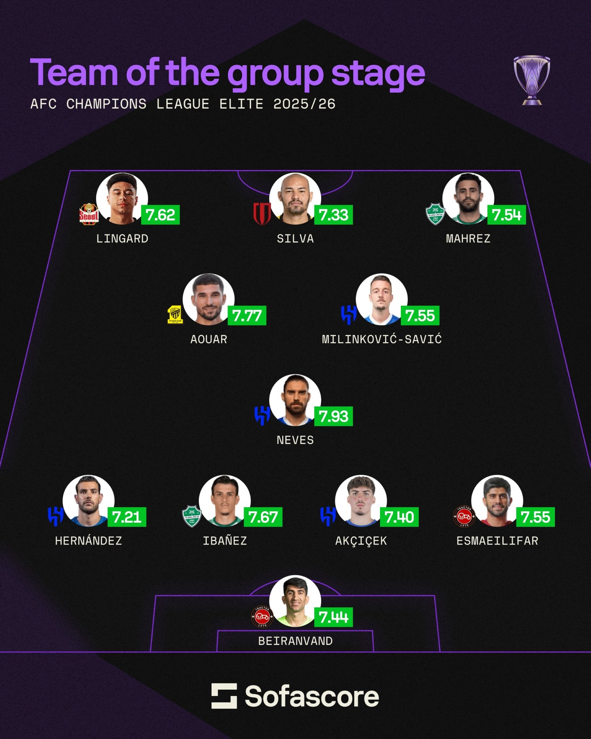 التشكيلة المثالية لدور مجموعات أبطال آسيا للنخبة